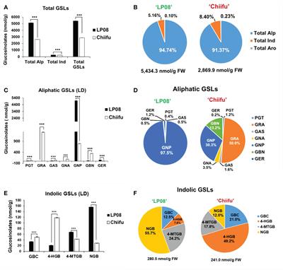 Transcriptome and QTL mapping analyses of major QTL genes controlling glucosinolate contents in vegetable- and oilseed-type Brassica rapa plants